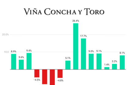 Concha y Toro Quarterly Sales chart Q1 2022-Q3 2025