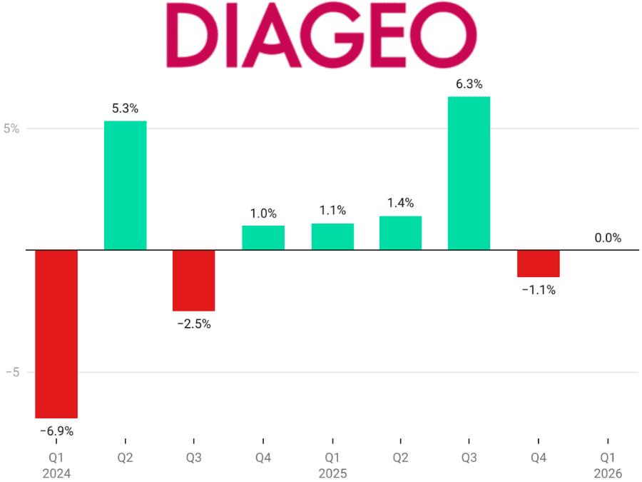 Diageo Sales Performance chart 2016-2025
