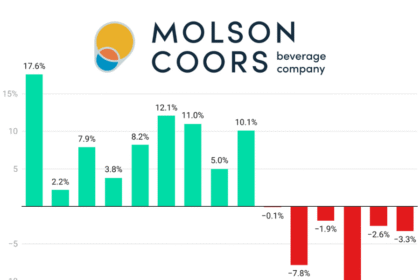 Molson Coors Beverage Co quarterly sales chart Q1 2022-Q3 2025