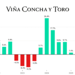 Concha y Toro Quarterly Sales chart Q1 2022-Q3 2025