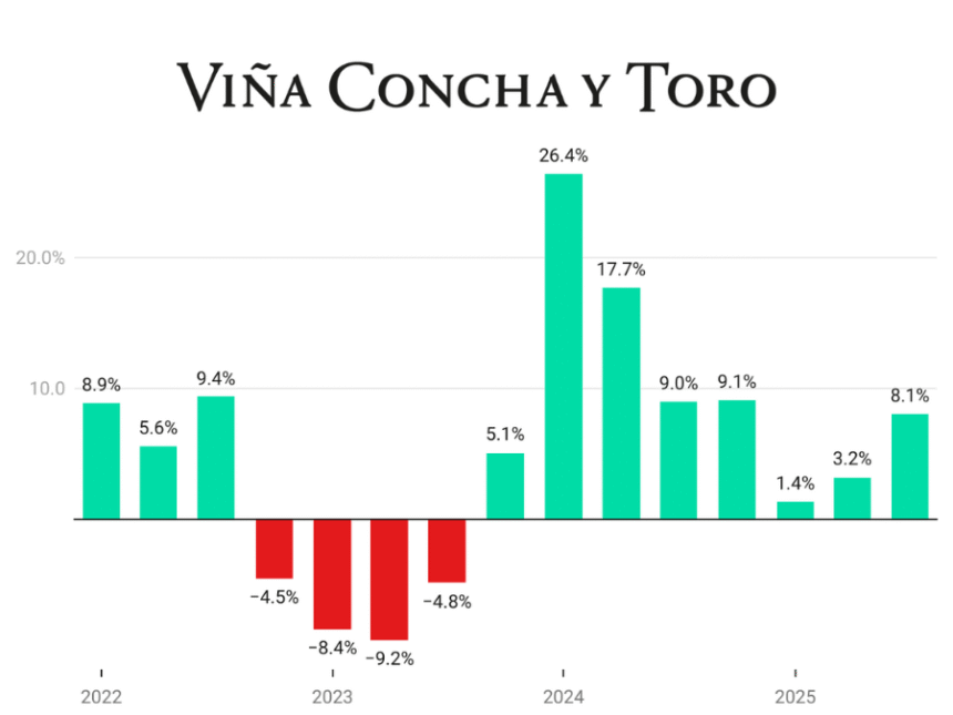 Concha y Toro Quarterly Sales chart Q1 2022-Q3 2025