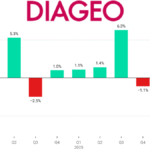 Diageo Sales Performance chart 2016-2025