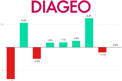 Diageo Sales Performance chart 2016-2025