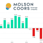 Molson Coors Beverage Co quarterly sales chart Q1 2022-Q3 2025