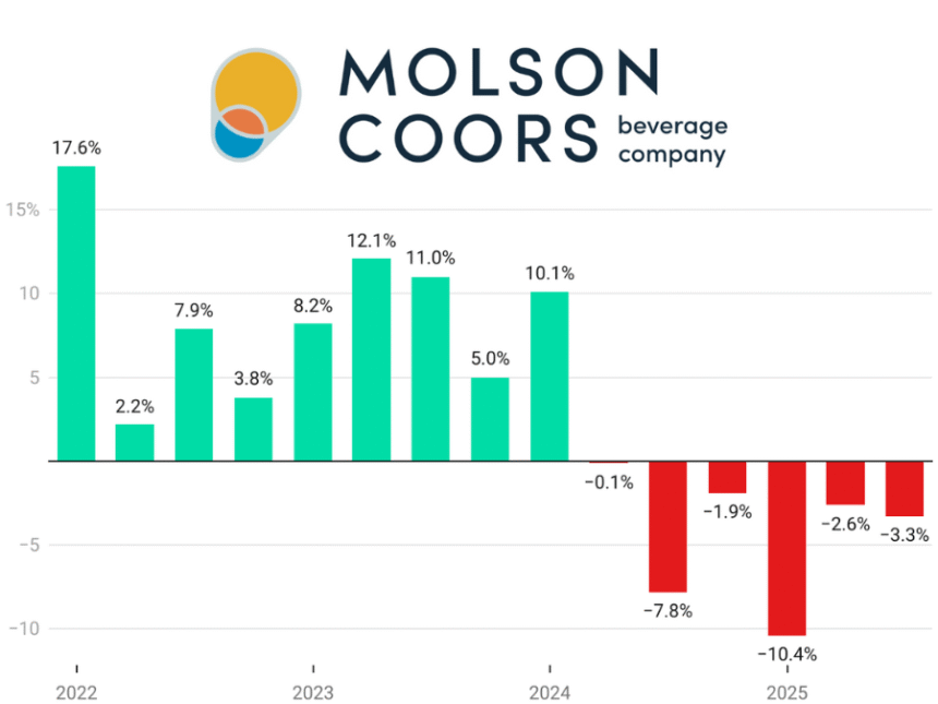 Molson Coors Beverage Co quarterly sales chart Q1 2022-Q3 2025