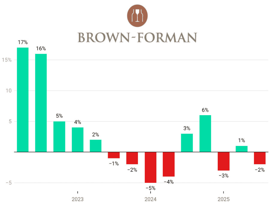 Brown Forman quarterly sales Q2 2022-Q3 2025 chart