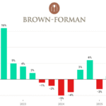Brown Forman quarterly sales Q2 2022-Q3 2025 chart