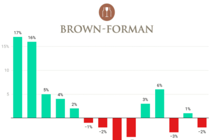 Brown Forman quarterly sales Q2 2022-Q3 2025 chart