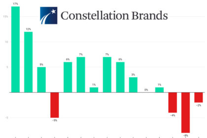 Constellation Brands quarterly sales fiscal Q1 2023-Q3 2026 chart