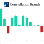 Constellation Brands quarterly sales fiscal Q1 2023-Q3 2026 chart