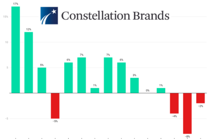 Constellation Brands quarterly sales fiscal Q1 2023-Q3 2026 chart