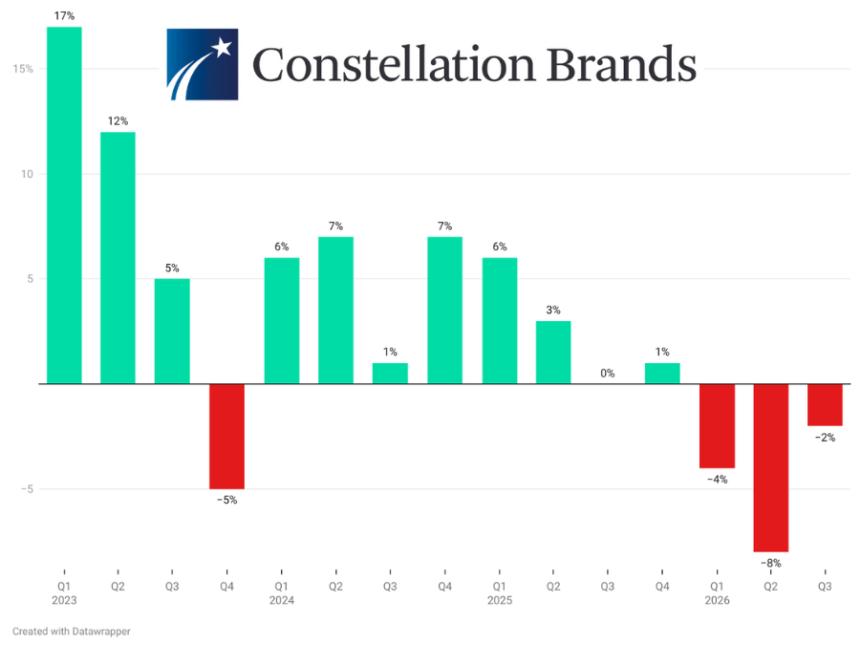 Constellation Brands quarterly sales fiscal Q1 2023-Q3 2026 chart