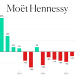 Moet Hennessy quarterly sales Q1 2022 Q4 2025 chart