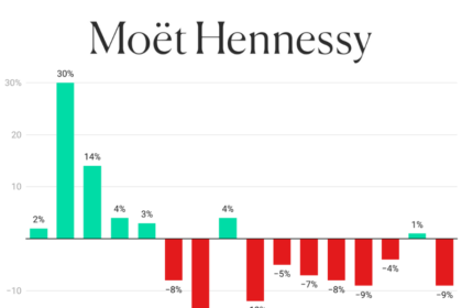 Moet Hennessy quarterly sales Q1 2022 Q4 2025 chart