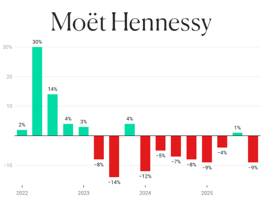 Moet Hennessy quarterly sales Q1 2022 Q4 2025 chart