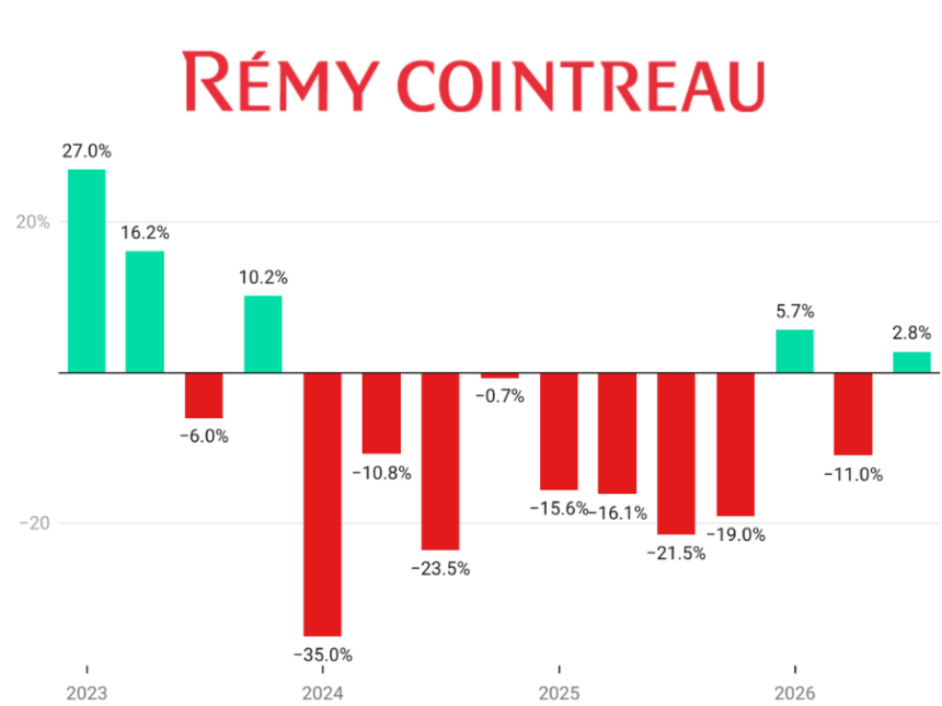 Remy Cointreau quarterly sales Q1 fiscal 2023-Q3 fiscal 2026