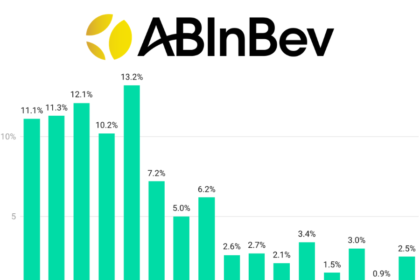 AB InBev quarterly sales Q1 2022-Q4 2025