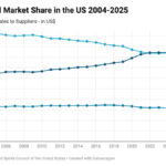 Chart of alcohol market share in the US 2004-2025