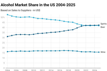 Chart of alcohol market share in the US 2004-2025