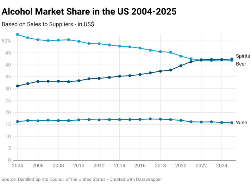 Chart of alcohol market share in the US 2004-2025