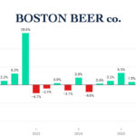 The Boston Beer Co Quarterly Sales Q1 2022-Q4 2025
