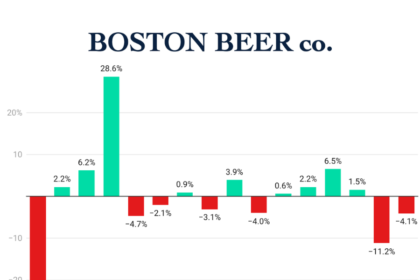 The Boston Beer Co Quarterly Sales Q1 2022-Q4 2025