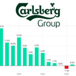 Carlsberg quarterly sales Q1 2022-Q4 2025 chart