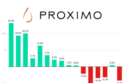 Proximo Spirits sales graph Q1 2022-Q4 2025