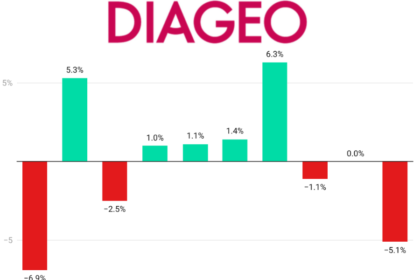 Diageo Sales Performance chart Q1 24 to Q2 26