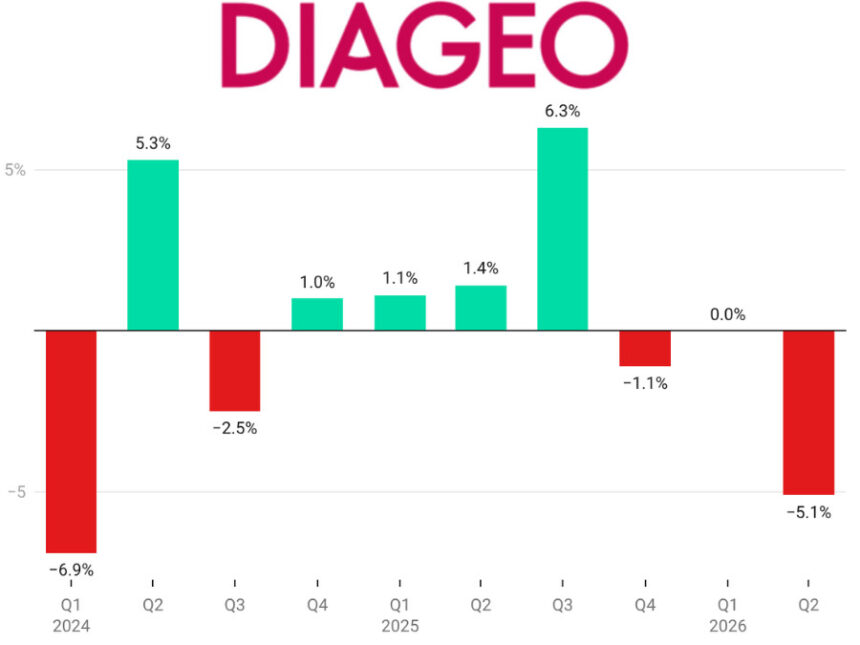 Diageo Sales Performance chart Q1 24 to Q2 26