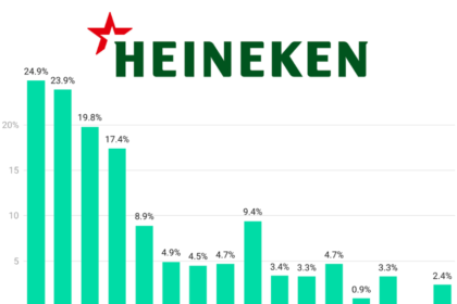 Heineken quarterly sales Q1 2022-Q4 2025 chart