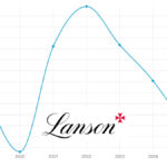 Lanson-BCC sales 2019-2025 chart