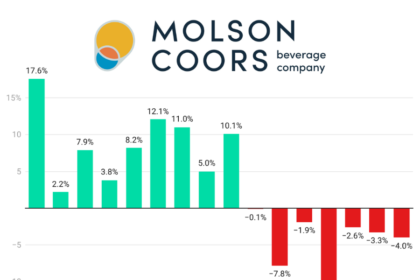 Molson Coors Beverage Co quarterly sales chart Q1 2022-Q4 2025