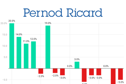 Pernod Ricard sales performance Q1 2022-Q4 2025 chart