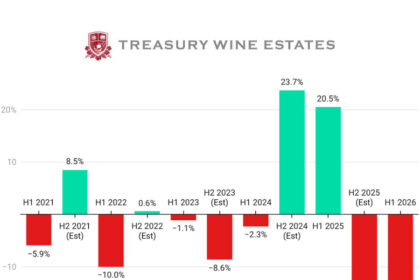 Treasury Wine Estates Sales H1 2021-H1 2026