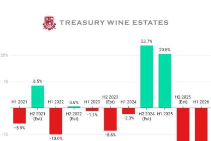 Treasury Wine Estates Sales H1 2021-H1 2026