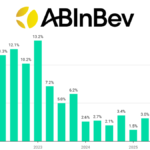 AB InBev quarterly sales Q1 2022-Q4 2025