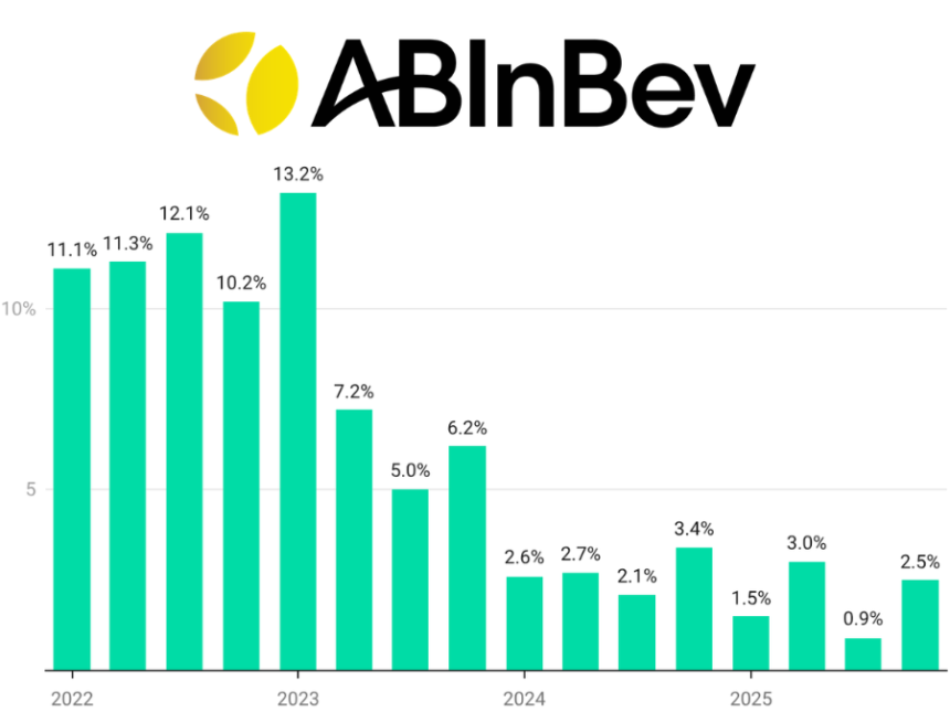 AB InBev quarterly sales Q1 2022-Q4 2025