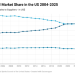 Chart of alcohol market share in the US 2004-2025
