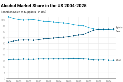 Chart of alcohol market share in the US 2004-2025