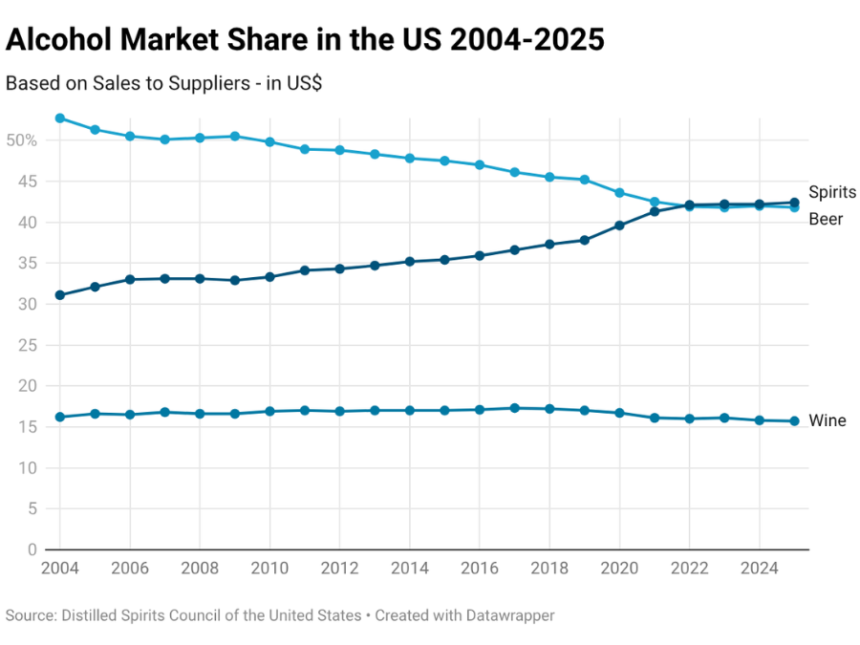 Chart of alcohol market share in the US 2004-2025