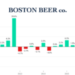 The Boston Beer Co Quarterly Sales Q1 2022-Q4 2025