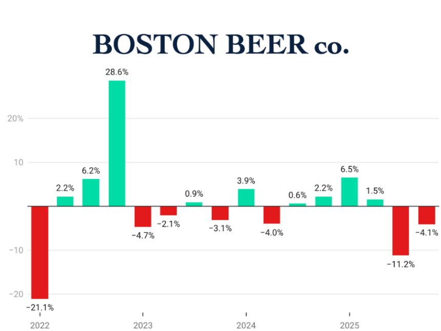 The Boston Beer Co Quarterly Sales Q1 2022-Q4 2025