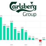 Carlsberg quarterly sales Q1 2022-Q4 2025 chart