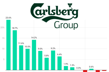 Carlsberg quarterly sales Q1 2022-Q4 2025 chart