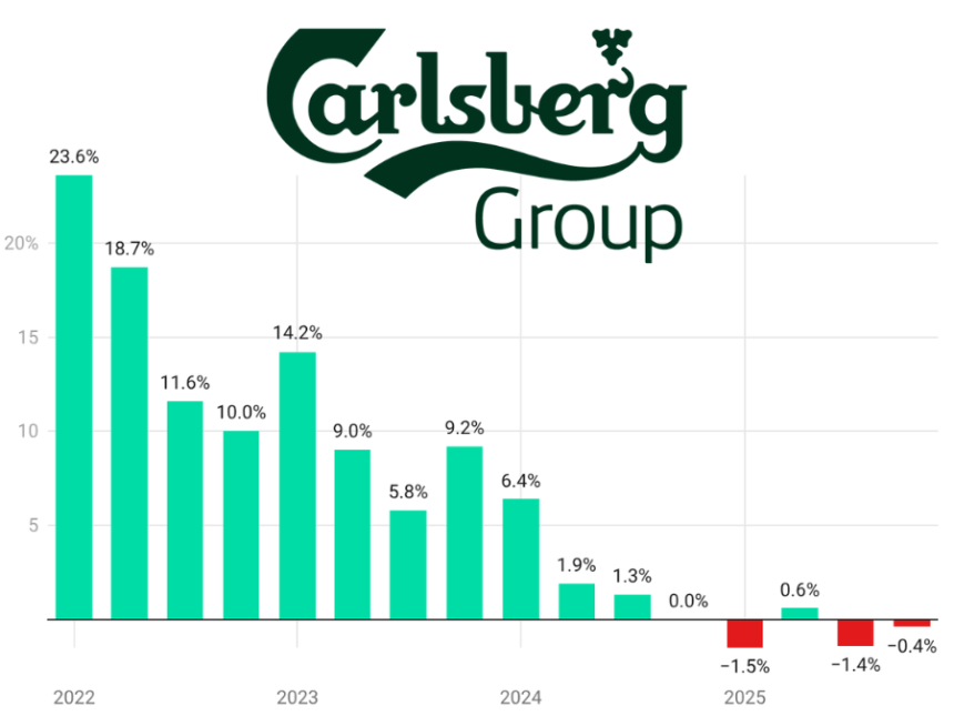 Carlsberg quarterly sales Q1 2022-Q4 2025 chart
