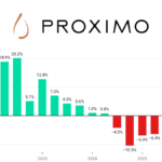 Proximo Spirits sales graph Q1 2022-Q4 2025