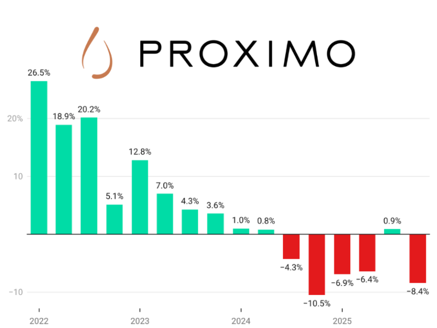 Proximo Spirits sales graph Q1 2022-Q4 2025