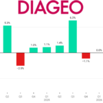 Diageo Sales Performance chart Q1 24 to Q2 26