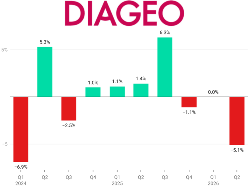 Diageo Sales Performance chart Q1 24 to Q2 26